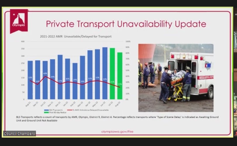 Olympia Fire Chief Todd Carson reported that private ambulance availability in the city has increased by 25% in July and 21% in August. Still, it did not improve response time to emergency calls. Overall the call volumes have gone up, and the availability of private ambulances is down.
Carson presented the data at the Olympia City Council meeting held Tuesday, September 13, 2022.